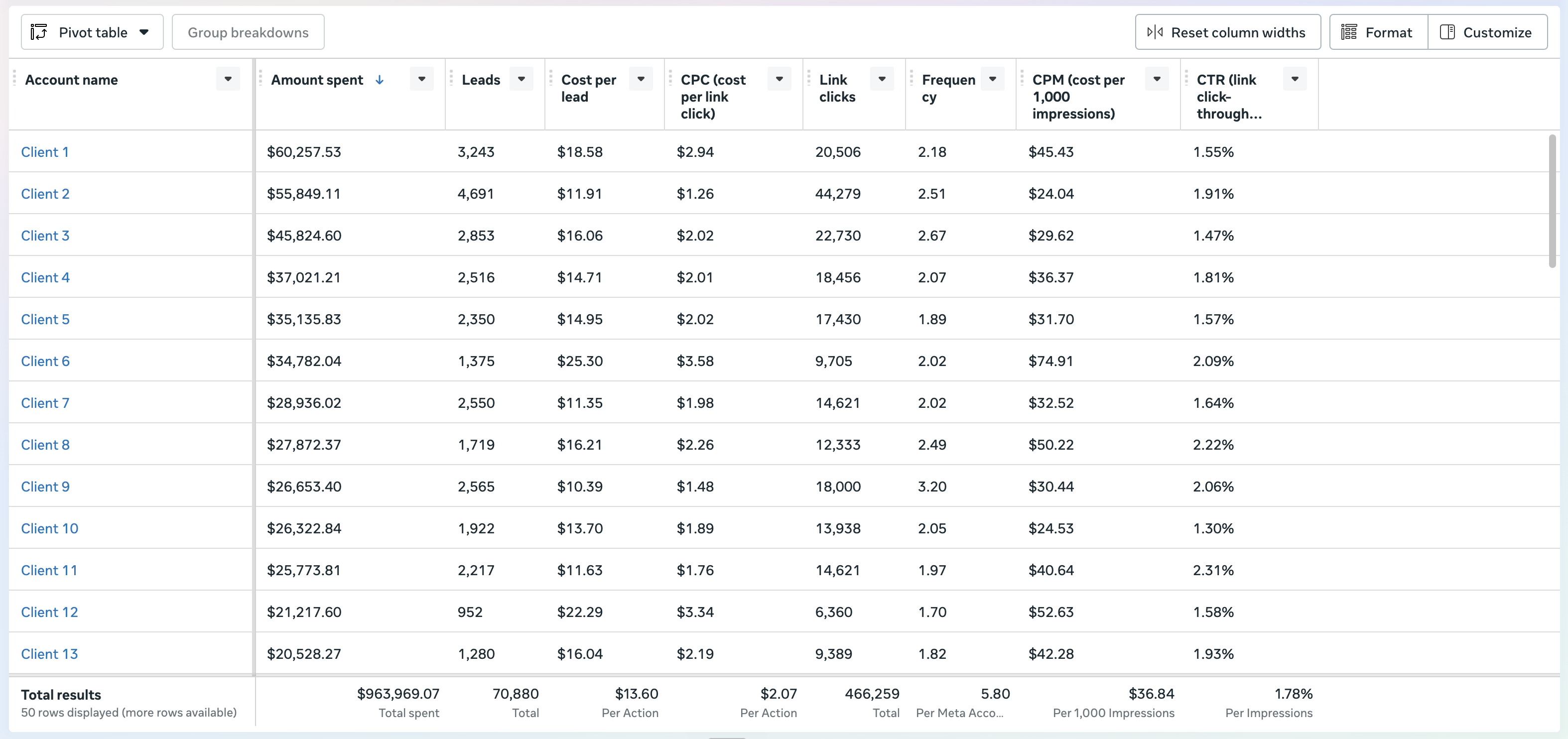 Anonymized Meta Ads Manager client ad account stats